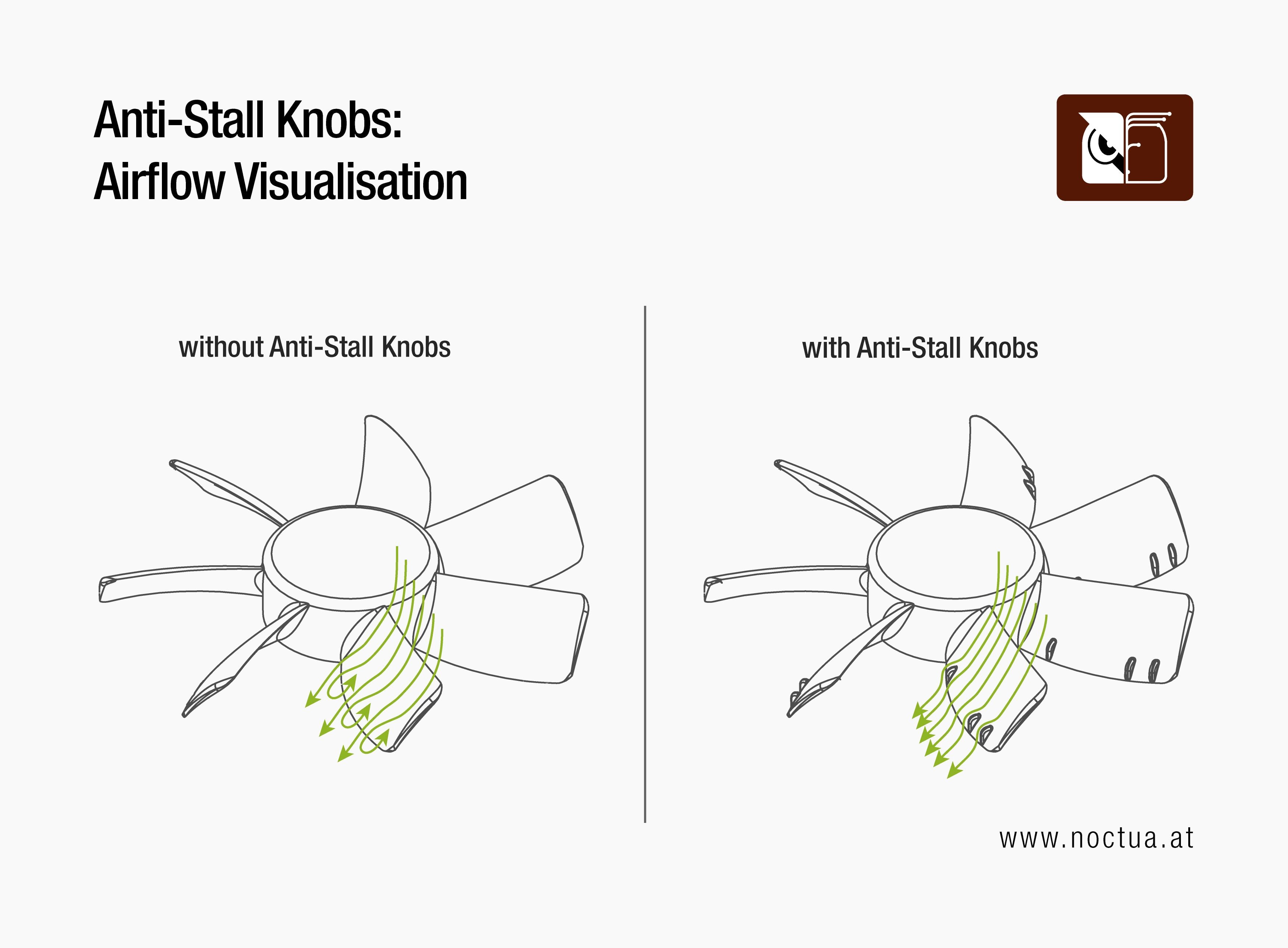 Diagram showing airflow visualization, comparing fan blades without and with Noctua's Anti-Stall Knobs, highlighting improved flow.