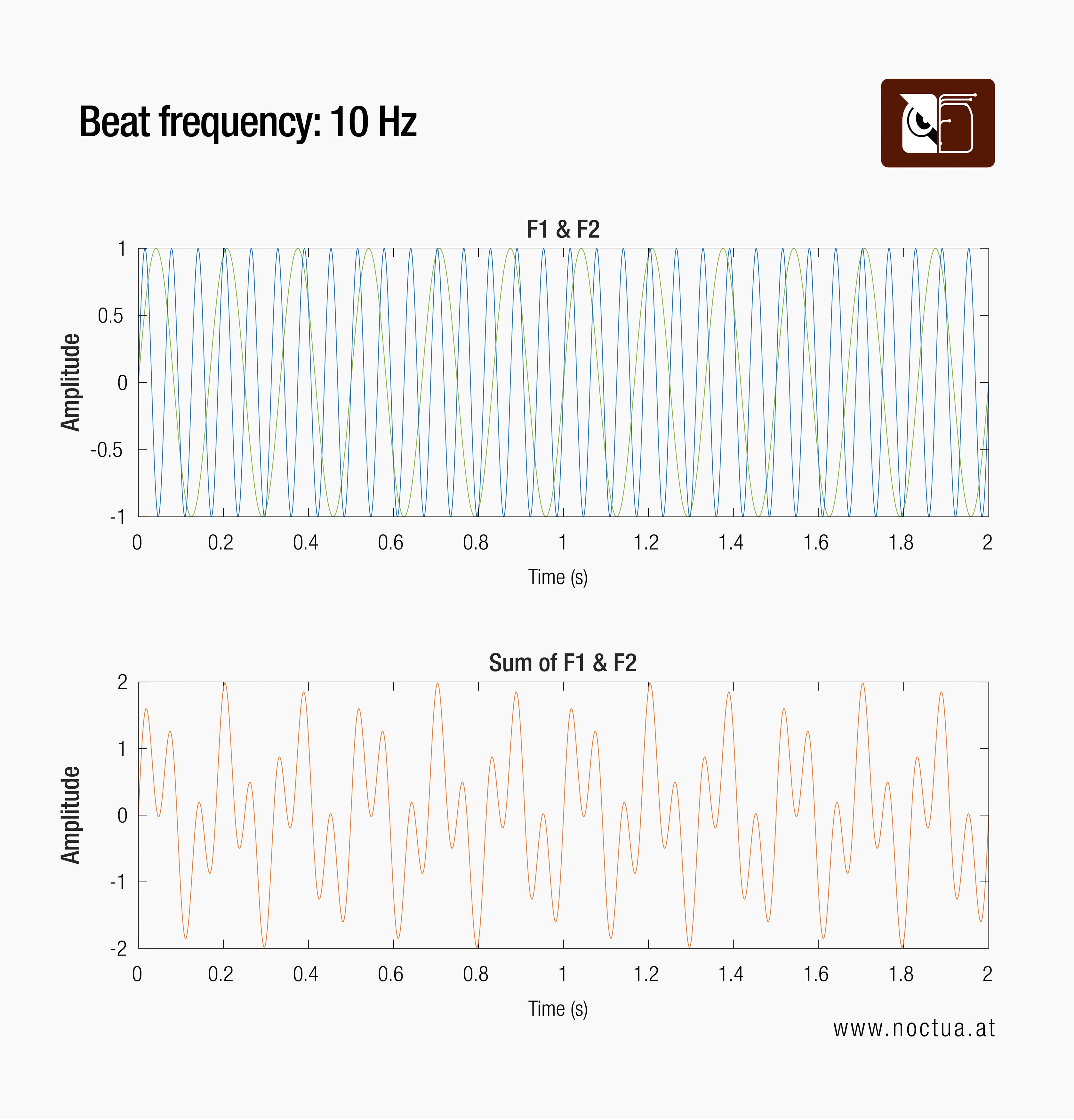 Graphs illustrating a faster 10 Hz  beat frequency that results from the combination of individual F1 and F2 waveforms, 6 Hz and a 16 Hz signal.