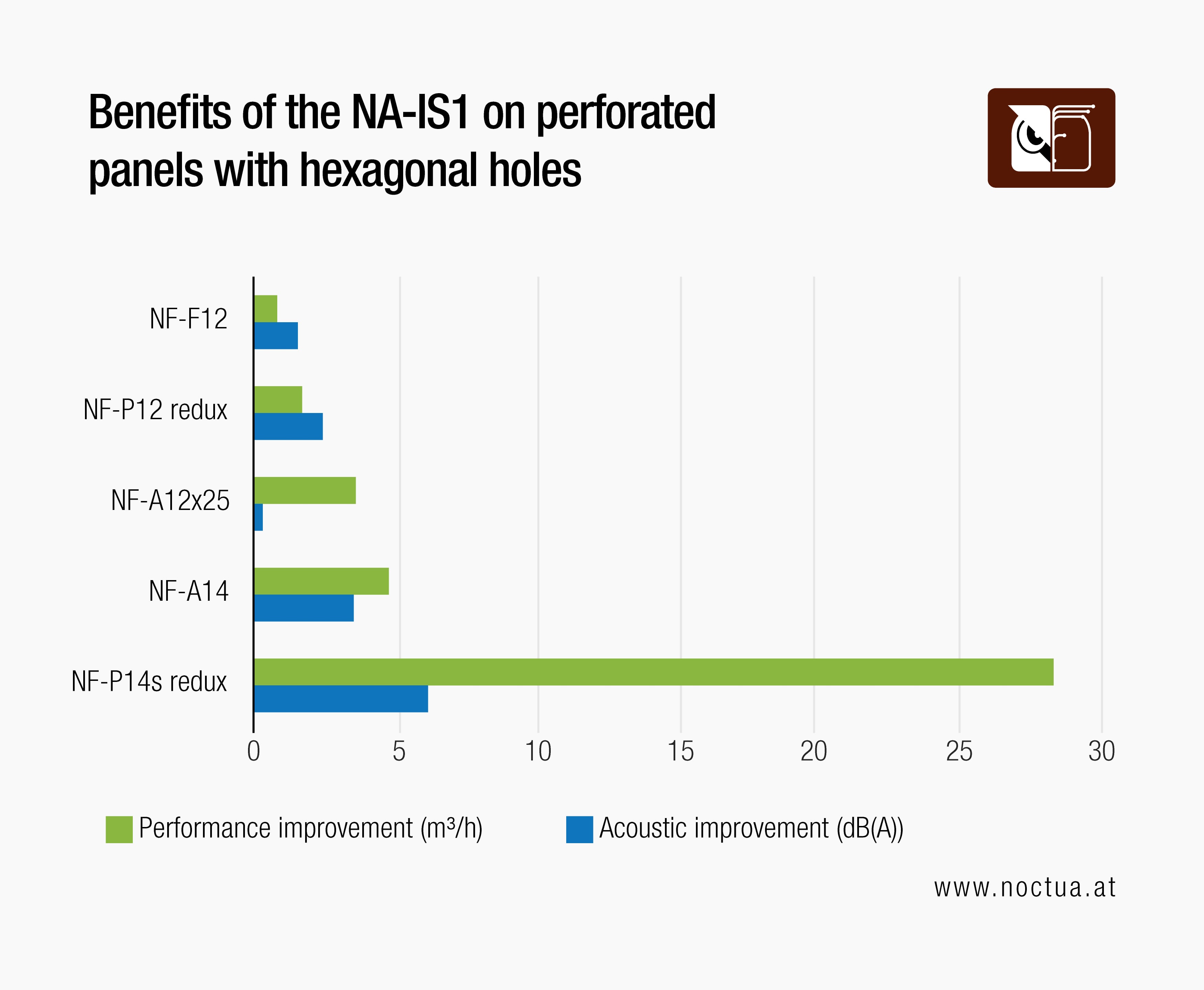 Bar chart: Adding the NA-IS1 spacer boosts performance (m³/h) and reduces noise (dBA) for fans on perforated panels with hexagonal holes.