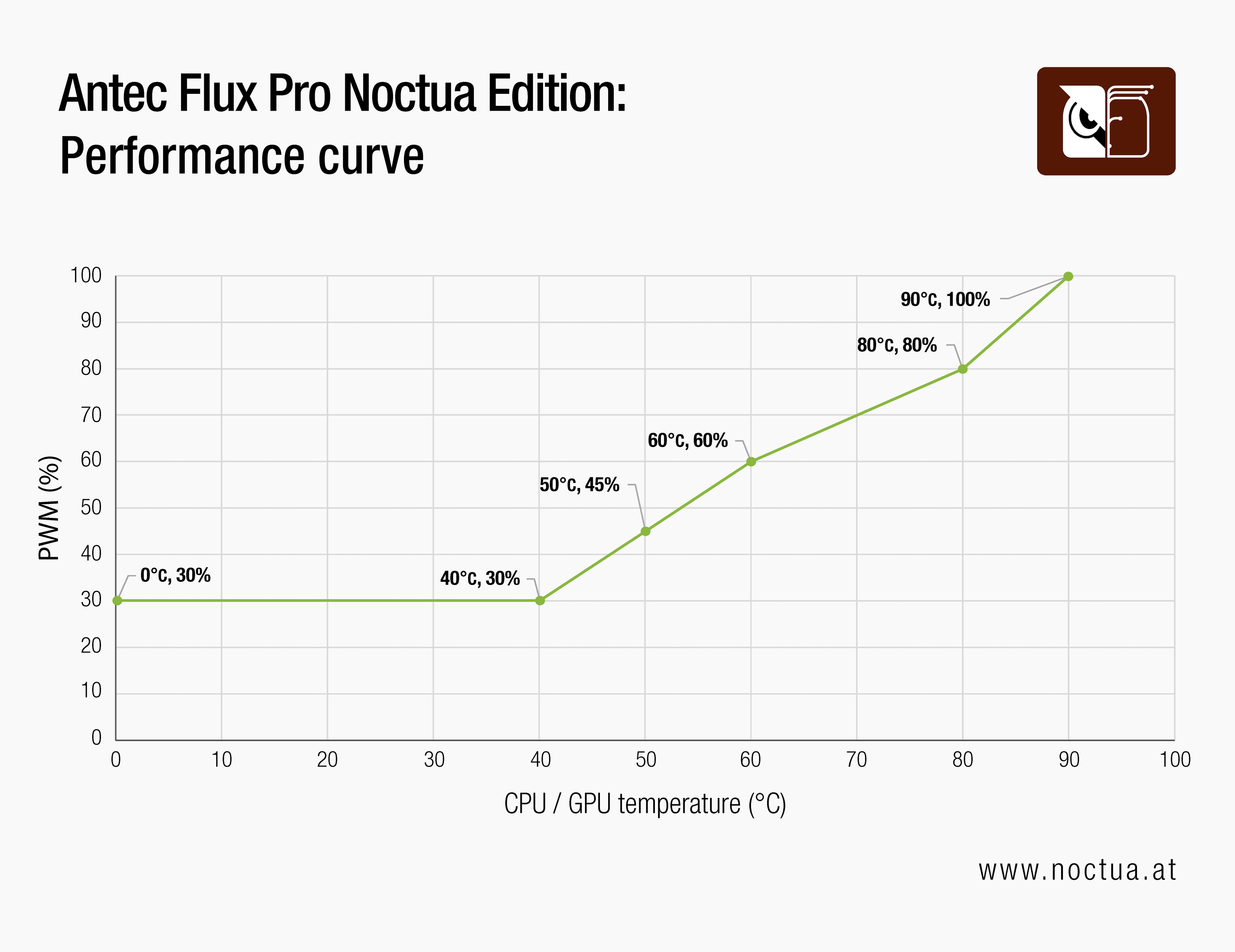 Antec Flux Pro Noctua Edition recommended Performance PWM fan curve