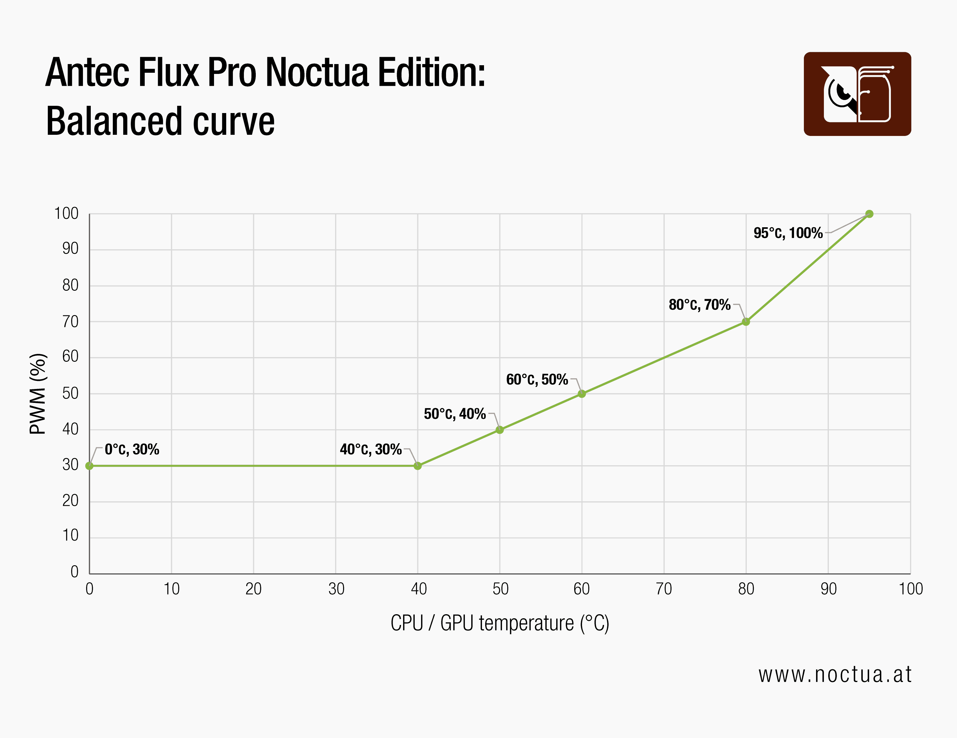 Antec Flux Pro Noctua Edition recommended Balanced PWM fan curve
