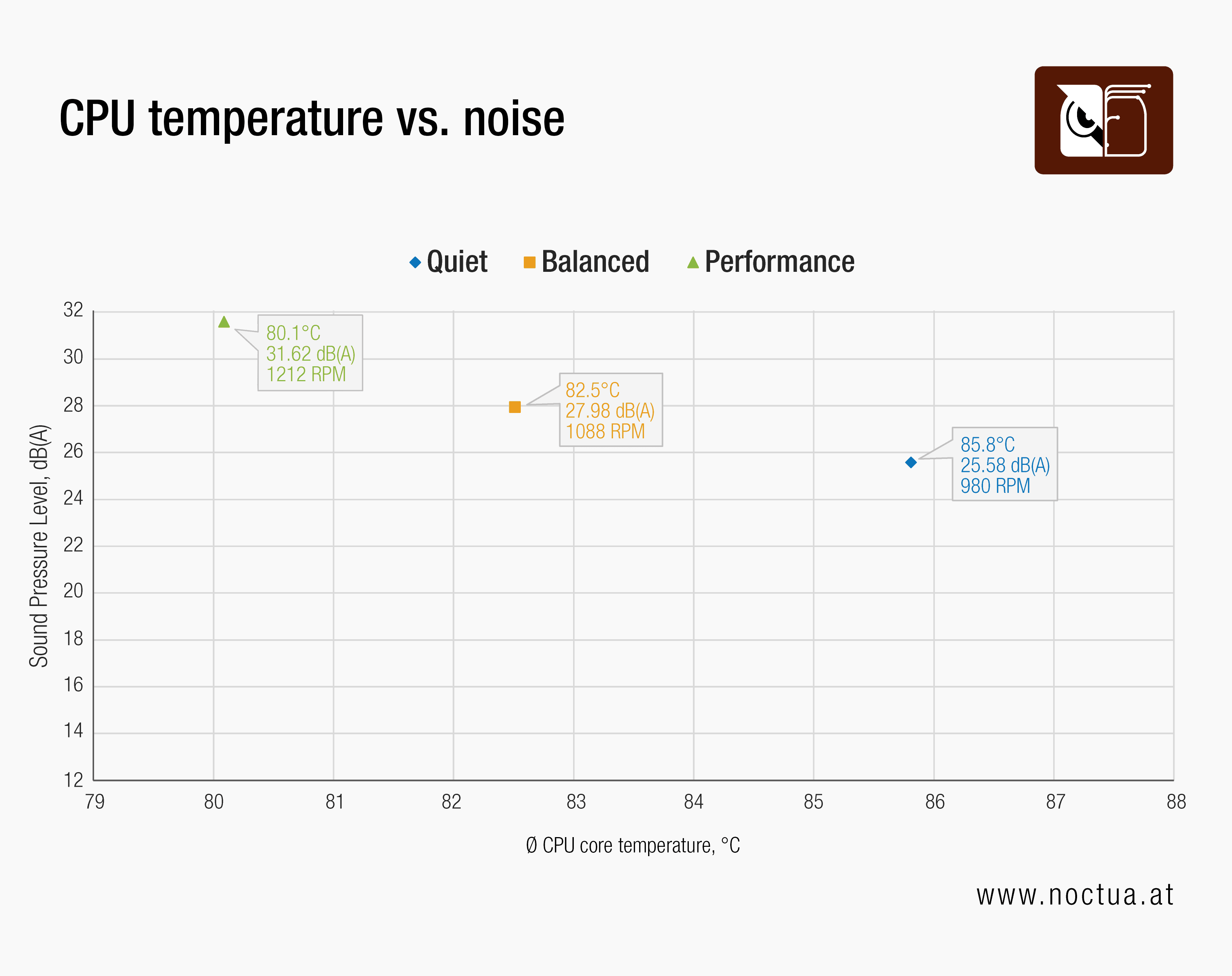 Antec Flux Pro Noctua Edition 180W test results
