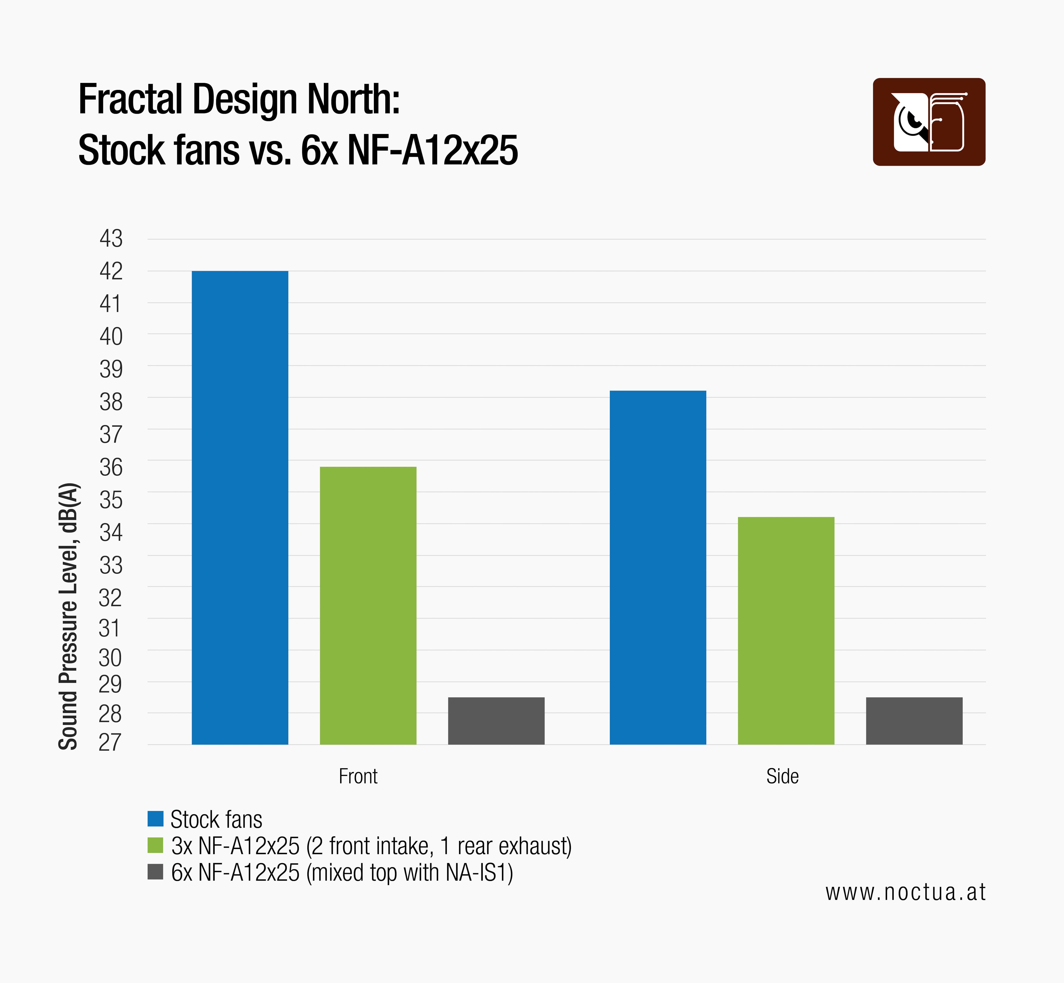 Bar chart comparing sound levels in a Fractal North PC case: stock fans vs. 3x NF-A12x25 vs. 6x NF-A12x25 (mixed top setup).