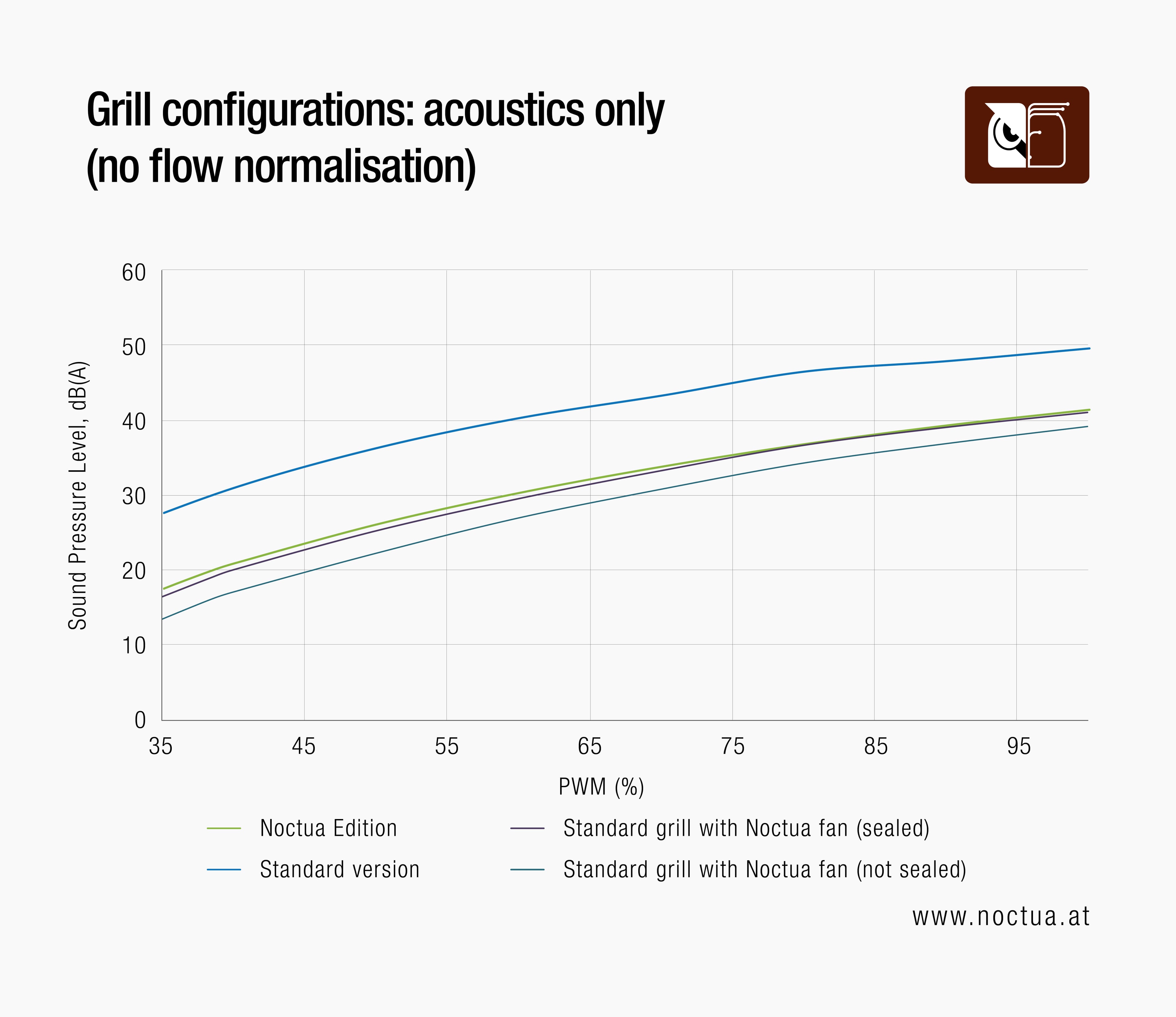 Graph comparing fan grill acoustics (no flow normalization) for Noctua Edition, standard, and sealed/unsealed configurations.