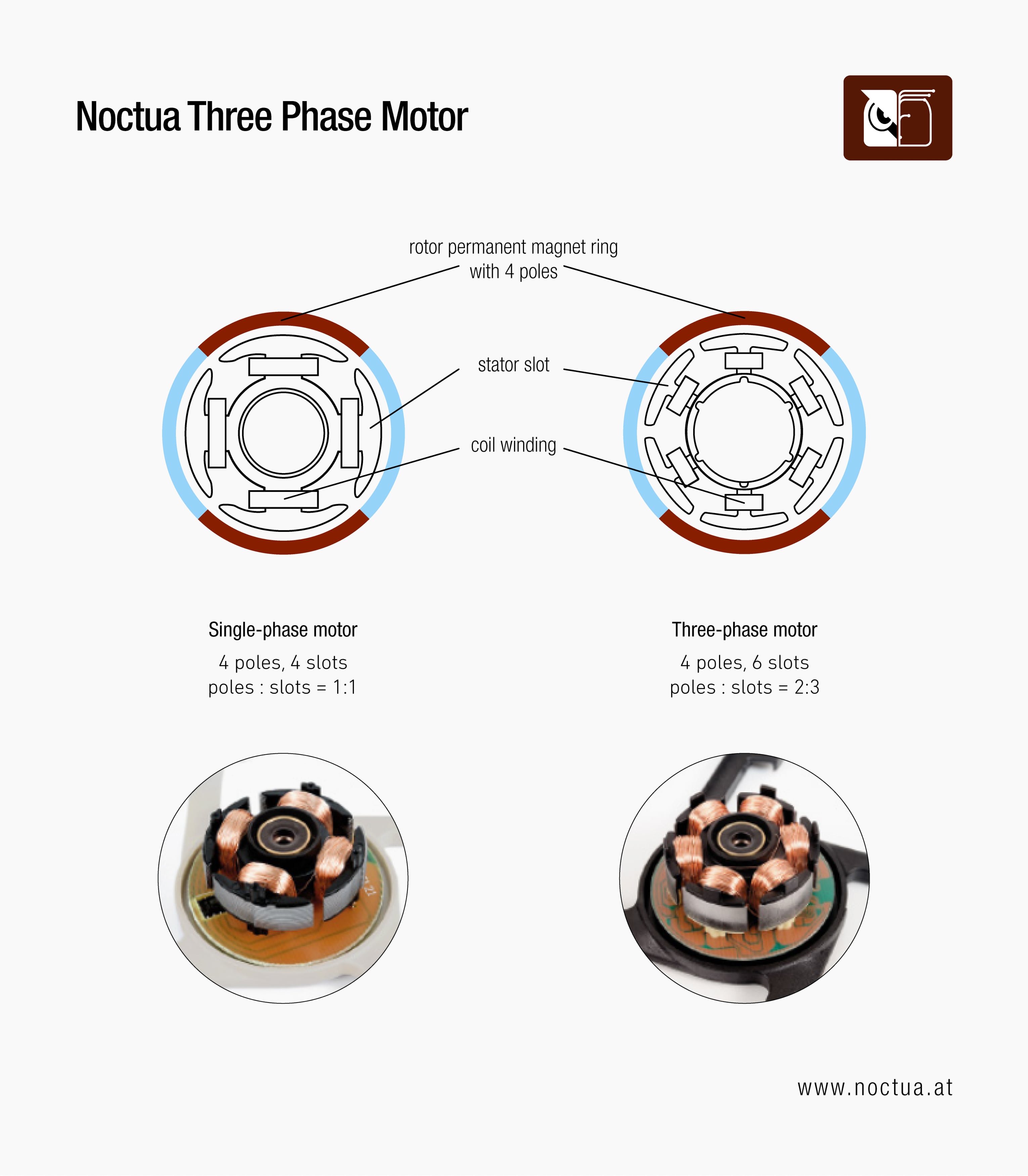 Diagram comparing single-phase (4 poles, 4 slots) vs. three-phase (4 poles, 6 slots) fan motors, showing internal components.