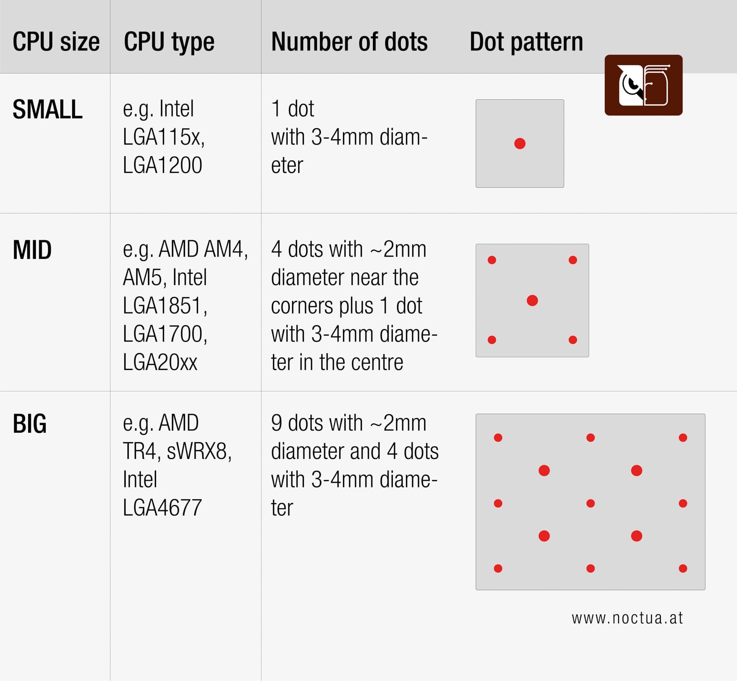 CPU application recommendations chart by CPU size and type: 1 dot for small CPUs (LGA115x, LGA1200...); 4 smaller dots + 1 larger in the middle for mid-size CPUs (AM4, AM5, LGA1851, LGA1700, LGA20xx...); 9 smaller dots plus 4 larger dots for big CPUs(TR4, sWRX8, LGA4677...)