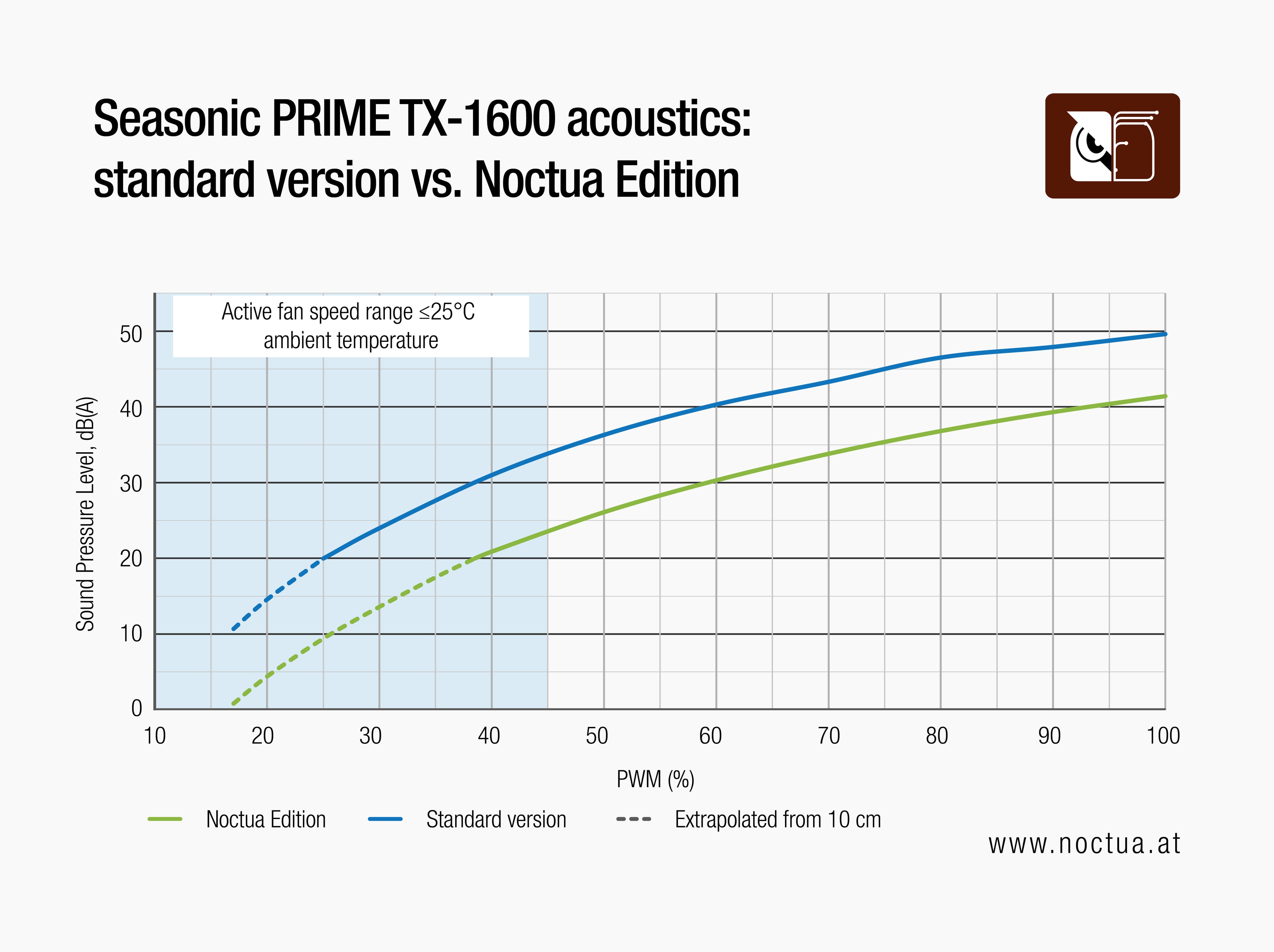 Graph comparing acoustics of Seasonic PRIME TX-1600 PSU: standard version vs. Noctua Edition, showing lower noise achieved with NF-A12x25 and custom fan grill.