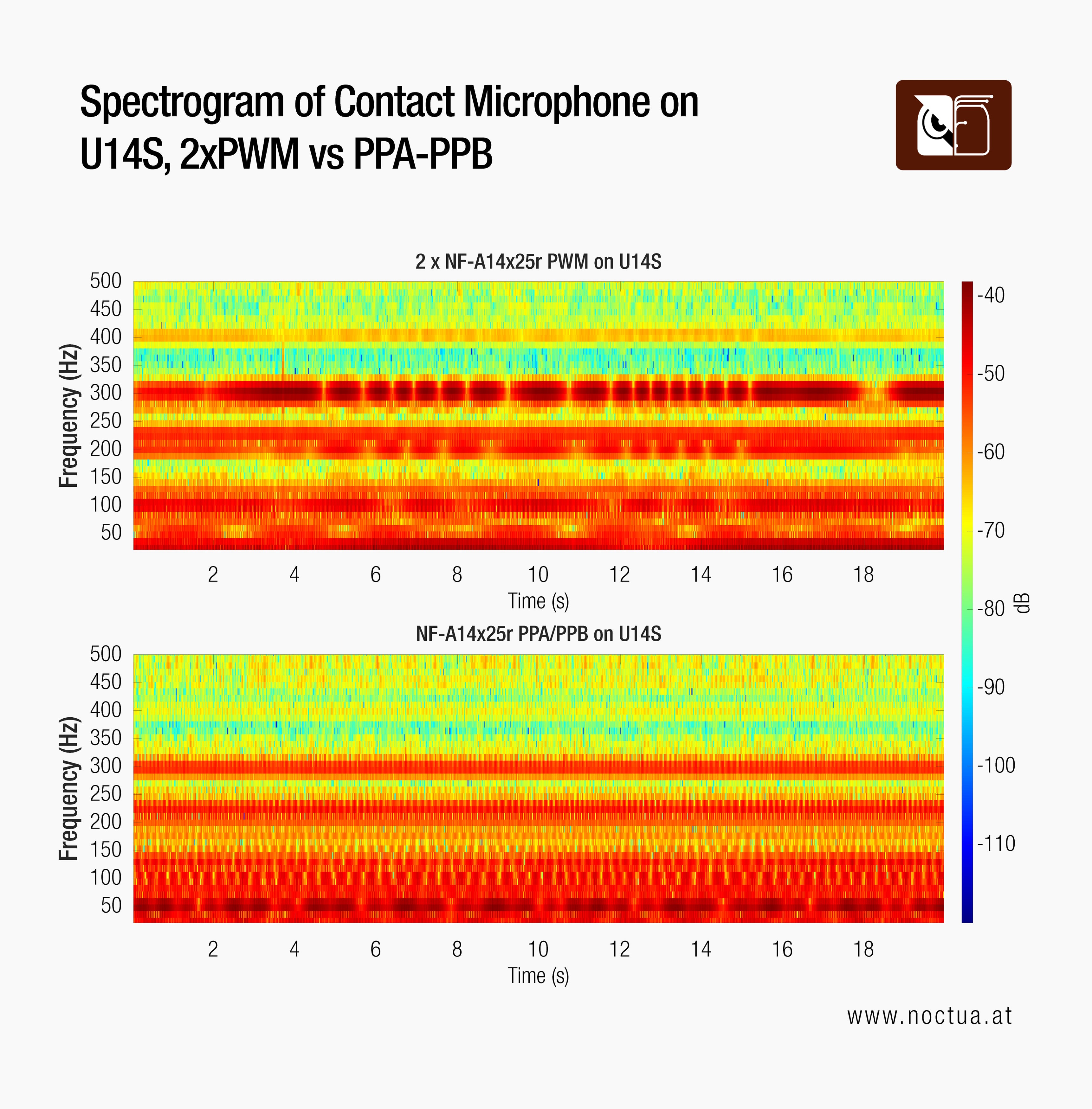 Spectrogram comparing fan noise using a contact microphone: NH-U14S with 2x PWM fans vs. PPA-PPB fans, showing reduced beat frequencies in the latter.