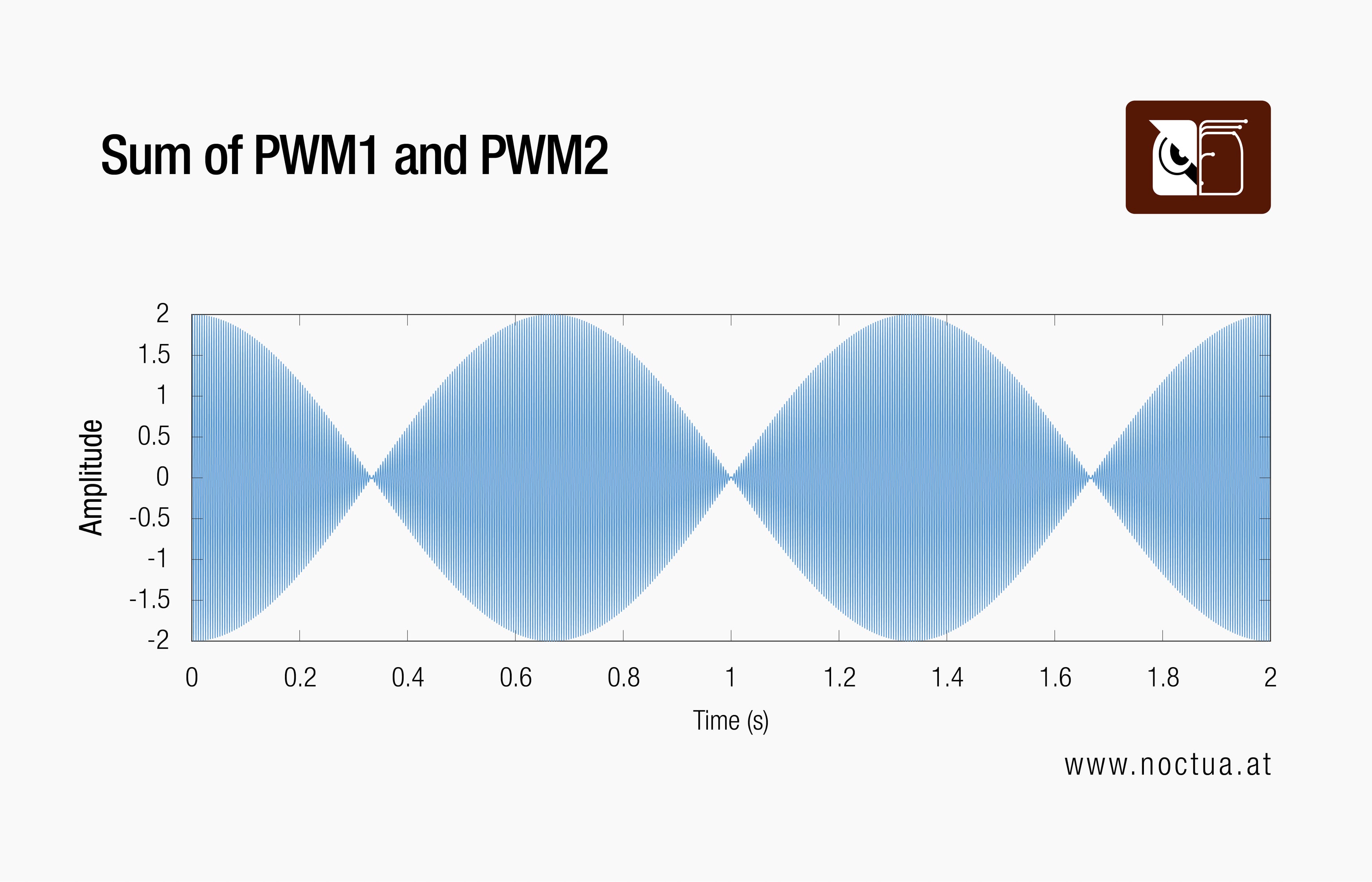 A waveform graph illustrating a slow beat frequency of 1.5 Hz: the sum of PWM1 and PWM2 signals, showing amplitude over time with a distinct beating pattern.