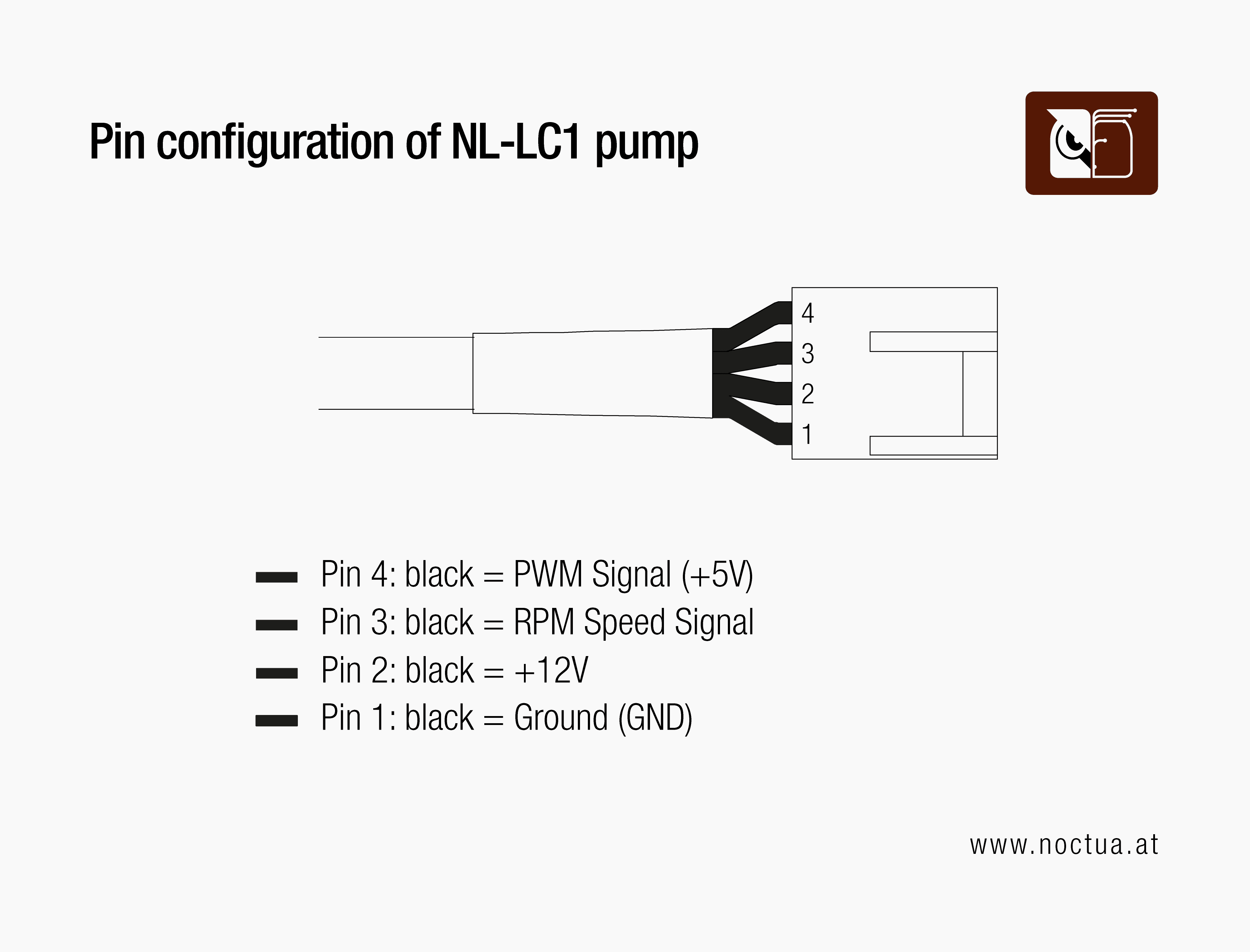 Diagram illustrating the pin configuration of the Noctua NL-LC1 pump. The terminal labels include "GROUND," "POWER," "RPM," and "PWM," indicating their respective connections. The image features a connector with four pins arranged in a row, with corresponding colored wires: black for GROUND, yellow for POWER, green for RPM, and blue for PWM.