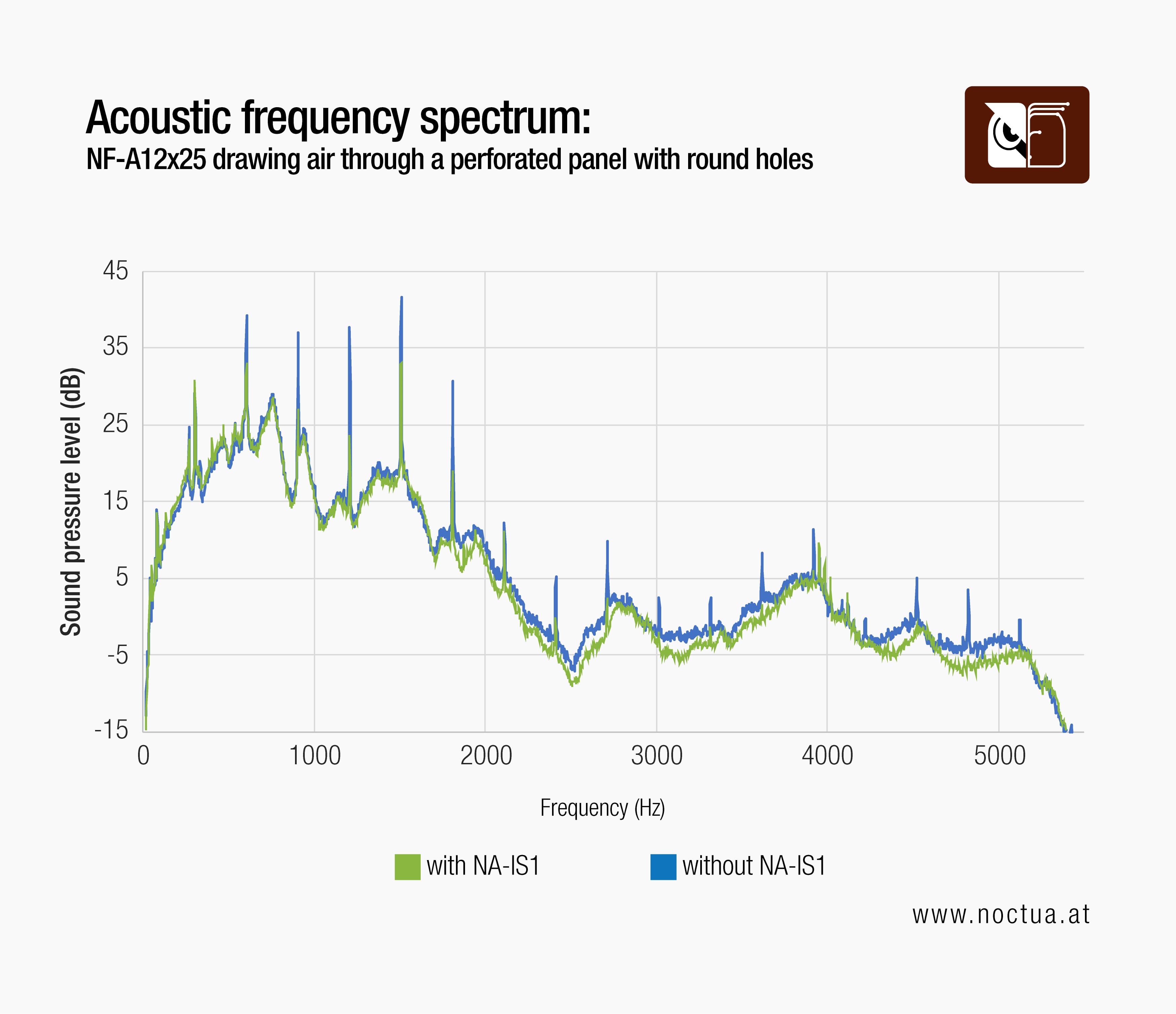 NF-A12x25 acoustic frequency spectrum through round-hole panel. Adding the NA-IS1 spacer reduces harsh noise peaks, smoothing the sound profile.
