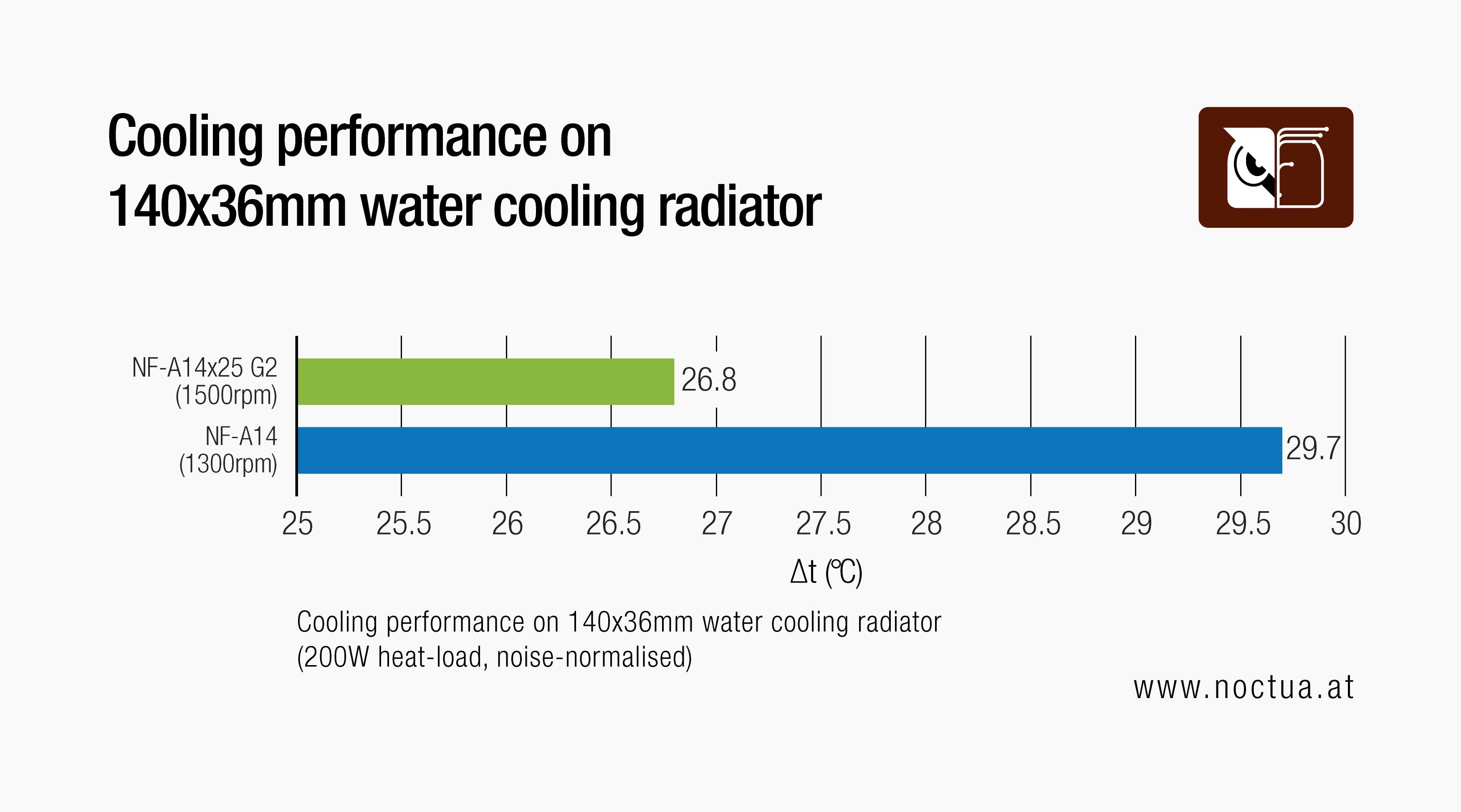 Bar chart illustrating the performance advantage of the NF-A14x25 G2 vs. NF-A14 on a 140x36mm water cooling radiator in a noise-normalised test at a 200W heatload.