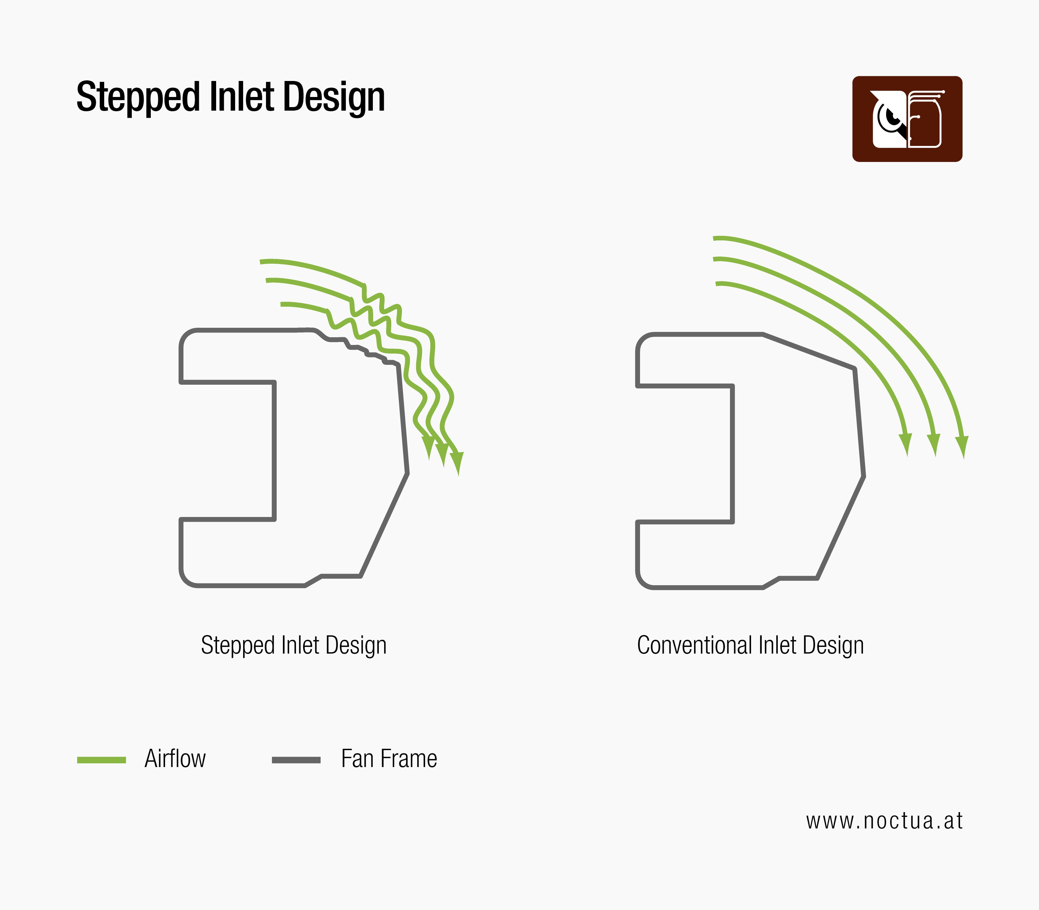 Diagram comparing fan airflow with Stepped Inlet Design vs. Conventional Inlet Design, showing improved air intake with the stepped approach.