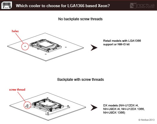 An illustration of two LGA1366 motherboards. One of them has four holes next to the CPU socket (no backplate screw threads), whereas the other type of motherboard has four screw threads around the CPU socket.